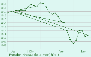 Graphe de la pression atmosphrique prvue pour Joudes