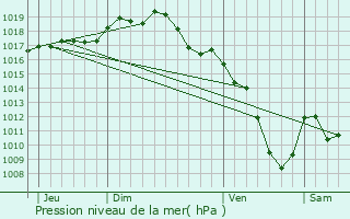 Graphe de la pression atmosphrique prvue pour Cuiseaux