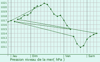 Graphe de la pression atmosphrique prvue pour Seneffe