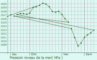 Graphe de la pression atmosphrique prvue pour L