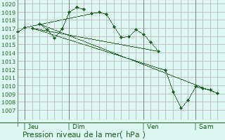 Graphe de la pression atmosphrique prvue pour Publier