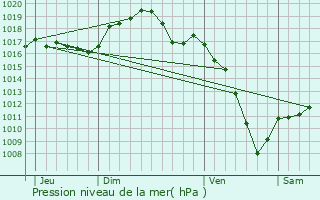 Graphe de la pression atmosphrique prvue pour Thanvill