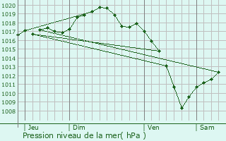 Graphe de la pression atmosphrique prvue pour Eschbourg