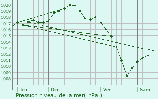 Graphe de la pression atmosphrique prvue pour Berg