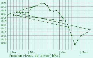 Graphe de la pression atmosphrique prvue pour Keskastel