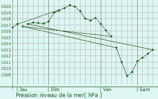 Graphe de la pression atmosphrique prvue pour Boucheporn