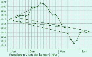 Graphe de la pression atmosphrique prvue pour Saint-Hilaire-sous-Romilly