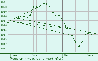 Graphe de la pression atmosphrique prvue pour La Villeneuve-au-Chtelot