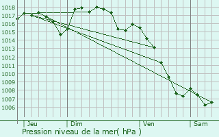 Graphe de la pression atmosphrique prvue pour La Bastide-Puylaurent