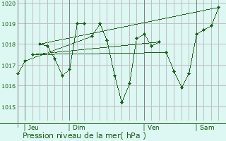 Graphe de la pression atmosphrique prvue pour Saint-Barthlemy-le-Plain
