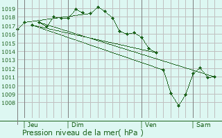 Graphe de la pression atmosphrique prvue pour Ltra