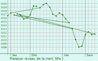 Graphe de la pression atmosphrique prvue pour Guewenheim