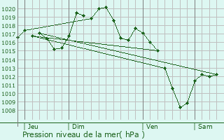 Graphe de la pression atmosphrique prvue pour Gueberschwihr