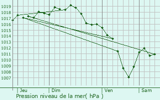 Graphe de la pression atmosphrique prvue pour Longessaigne