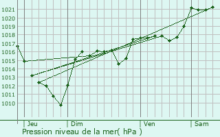 Graphe de la pression atmosphrique prvue pour Albaret-Sainte-Marie