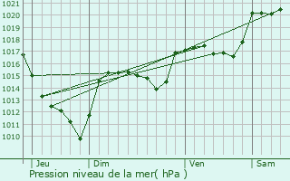 Graphe de la pression atmosphrique prvue pour Barjac