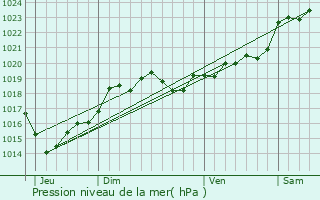 Graphe de la pression atmosphrique prvue pour Cestas