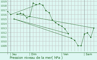 Graphe de la pression atmosphrique prvue pour Orignac