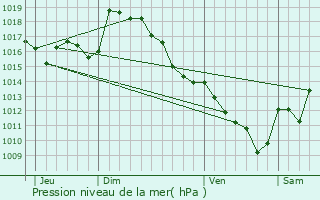 Graphe de la pression atmosphrique prvue pour Lamarque-Pontacq