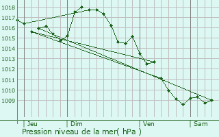 Graphe de la pression atmosphrique prvue pour Lasfaillades