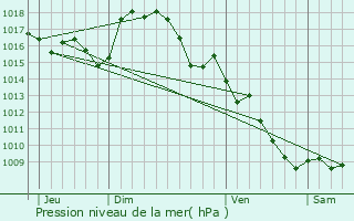 Graphe de la pression atmosphrique prvue pour Lespinassire