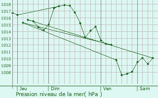 Graphe de la pression atmosphrique prvue pour Comus