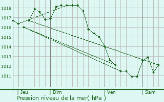 Graphe de la pression atmosphrique prvue pour Le Fouilloux