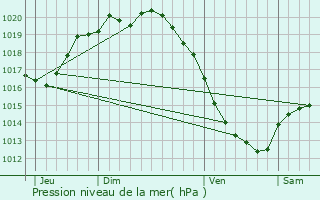 Graphe de la pression atmosphrique prvue pour Parenty