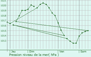Graphe de la pression atmosphrique prvue pour Hubersent