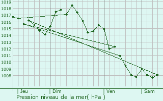 Graphe de la pression atmosphrique prvue pour Saint-Laurent-de-Cerdans