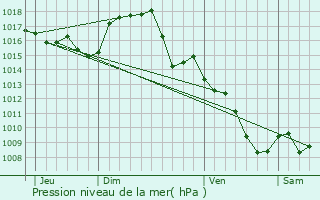 Graphe de la pression atmosphrique prvue pour Faussergues