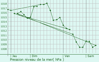 Graphe de la pression atmosphrique prvue pour La Salvetat-Peyrals