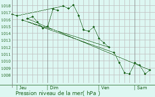 Graphe de la pression atmosphrique prvue pour Saint-Rmy