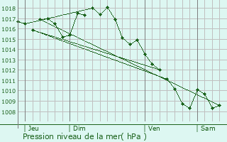 Graphe de la pression atmosphrique prvue pour Thgra