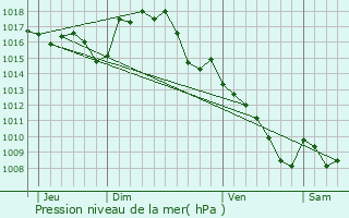 Graphe de la pression atmosphrique prvue pour Boussac