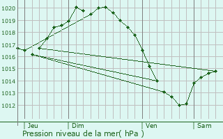 Graphe de la pression atmosphrique prvue pour Rebecques