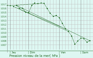 Graphe de la pression atmosphrique prvue pour Mauriac