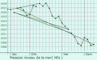 Graphe de la pression atmosphrique prvue pour Loubressac