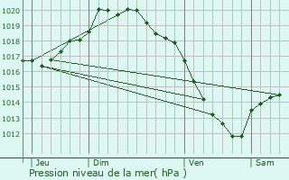 Graphe de la pression atmosphrique prvue pour Erquinghem-le-Sec