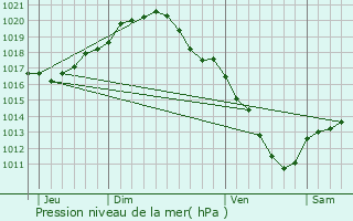 Graphe de la pression atmosphrique prvue pour Lint