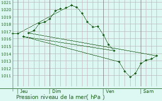 Graphe de la pression atmosphrique prvue pour Putte
