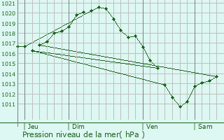 Graphe de la pression atmosphrique prvue pour Ganshoren