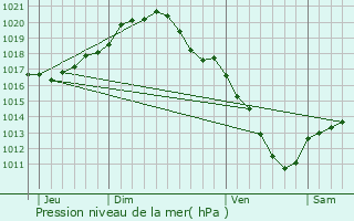 Graphe de la pression atmosphrique prvue pour Schaarbeek