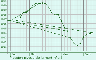 Graphe de la pression atmosphrique prvue pour Kortrijk