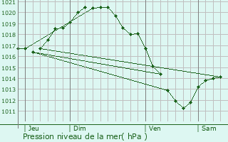 Graphe de la pression atmosphrique prvue pour Wervik