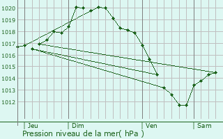 Graphe de la pression atmosphrique prvue pour Vendeville