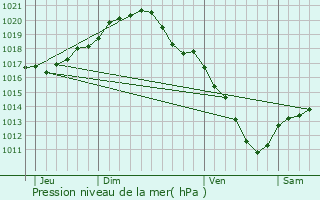 Graphe de la pression atmosphrique prvue pour Sint-Pieters-Leeuw