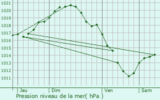 Graphe de la pression atmosphrique prvue pour Celles