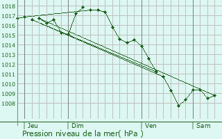 Graphe de la pression atmosphrique prvue pour gletons