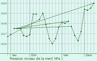 Graphe de la pression atmosphrique prvue pour Dasle